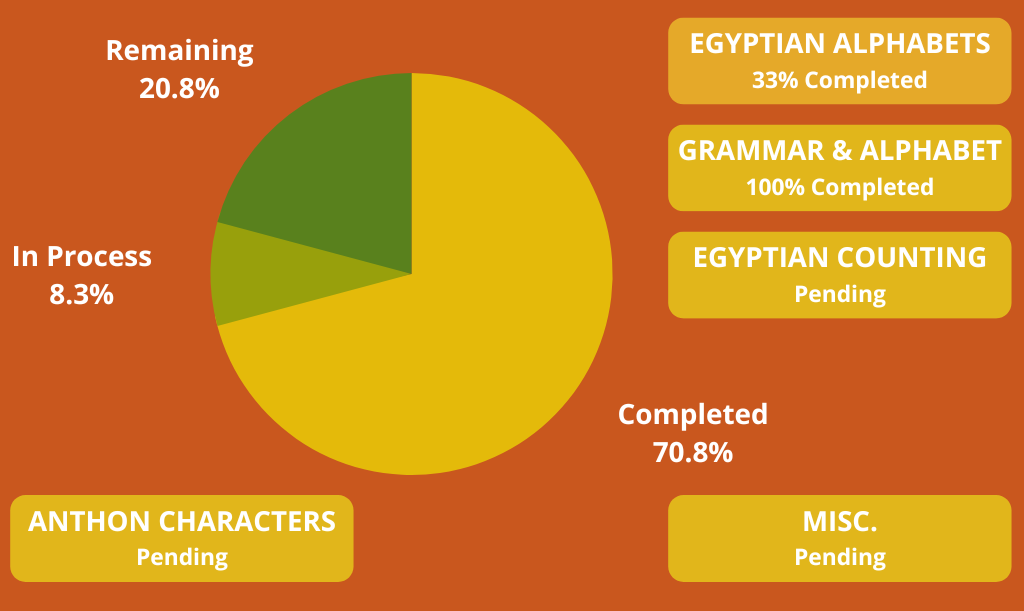 Chart showing the progress of the Egyptian Papers project. Egyptian Alphabets, Grammar & Alphabet of the Egyptian Language, Anthon Transcripts characters, and more.